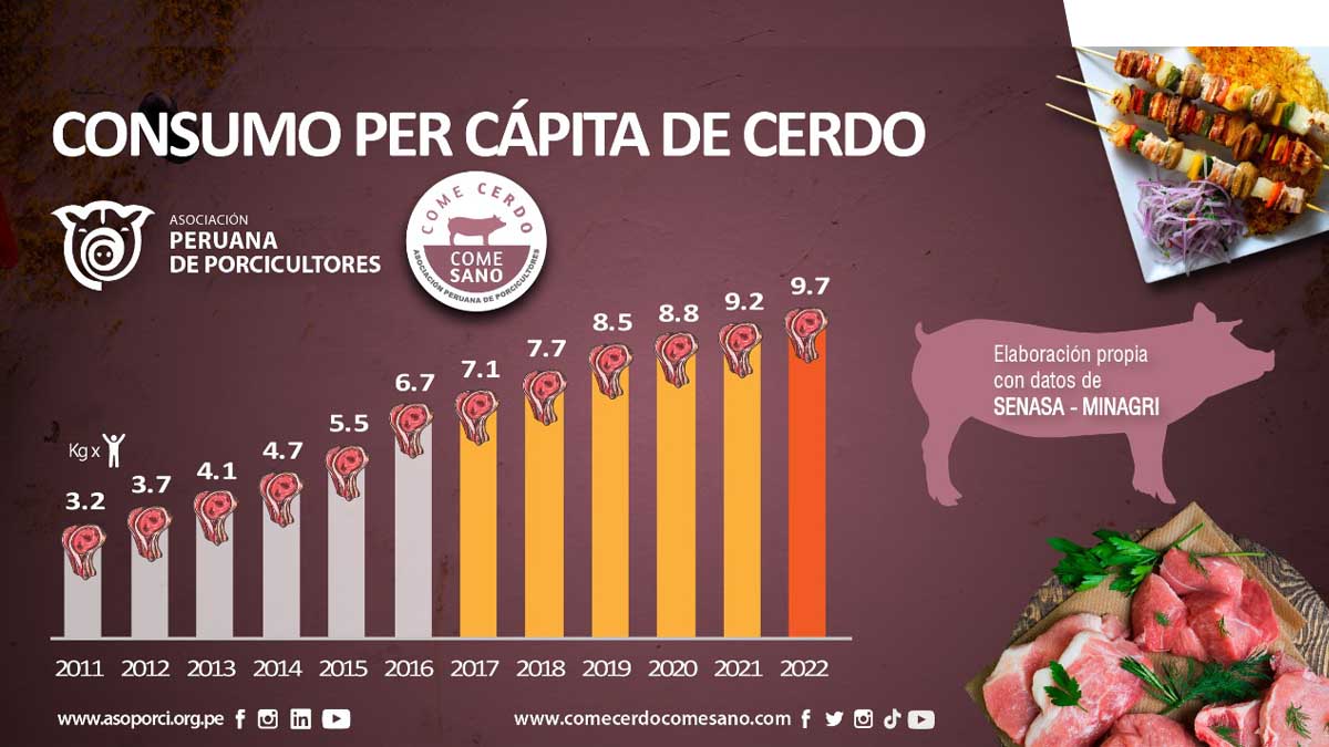 Impulsan campaña «COME CERDO, COME SANO» a nivel nacional 